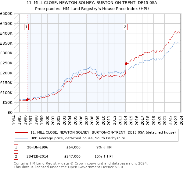 11, MILL CLOSE, NEWTON SOLNEY, BURTON-ON-TRENT, DE15 0SA: Price paid vs HM Land Registry's House Price Index