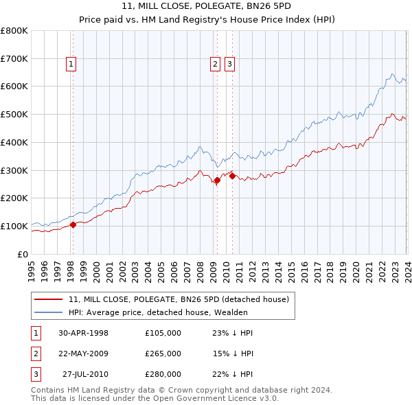 11, MILL CLOSE, POLEGATE, BN26 5PD: Price paid vs HM Land Registry's House Price Index