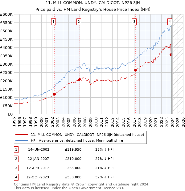 11, MILL COMMON, UNDY, CALDICOT, NP26 3JH: Price paid vs HM Land Registry's House Price Index
