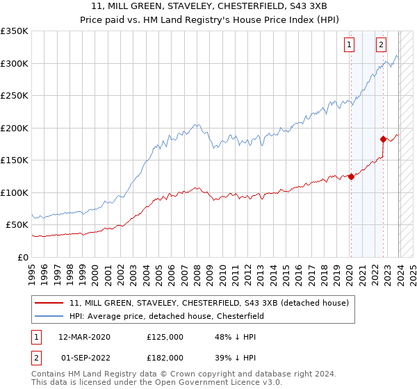 11, MILL GREEN, STAVELEY, CHESTERFIELD, S43 3XB: Price paid vs HM Land Registry's House Price Index
