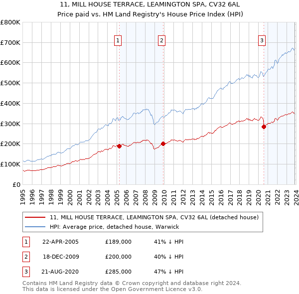 11, MILL HOUSE TERRACE, LEAMINGTON SPA, CV32 6AL: Price paid vs HM Land Registry's House Price Index