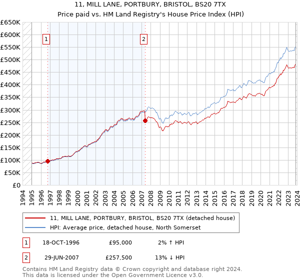 11, MILL LANE, PORTBURY, BRISTOL, BS20 7TX: Price paid vs HM Land Registry's House Price Index