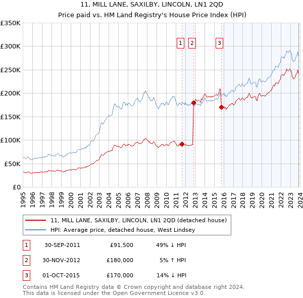 11, MILL LANE, SAXILBY, LINCOLN, LN1 2QD: Price paid vs HM Land Registry's House Price Index