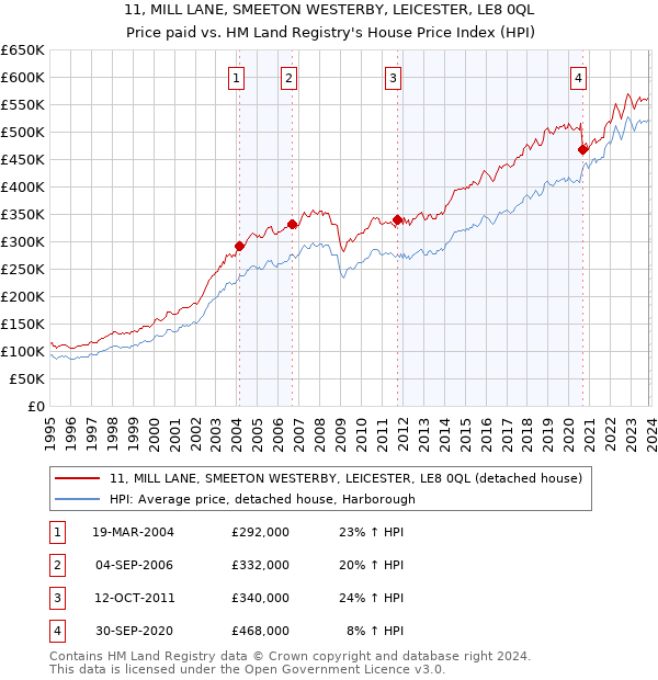 11, MILL LANE, SMEETON WESTERBY, LEICESTER, LE8 0QL: Price paid vs HM Land Registry's House Price Index