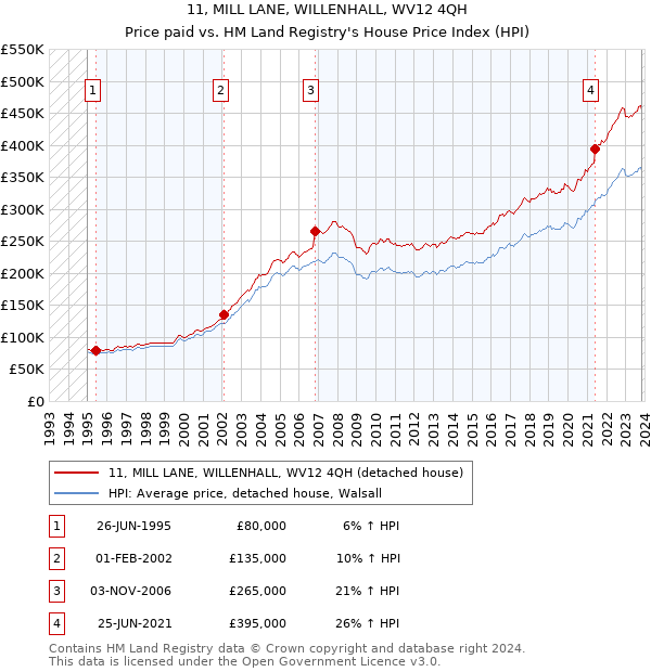 11, MILL LANE, WILLENHALL, WV12 4QH: Price paid vs HM Land Registry's House Price Index