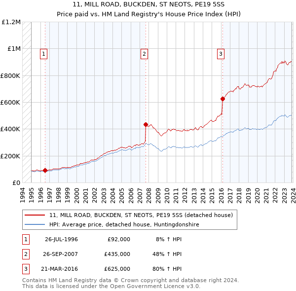 11, MILL ROAD, BUCKDEN, ST NEOTS, PE19 5SS: Price paid vs HM Land Registry's House Price Index