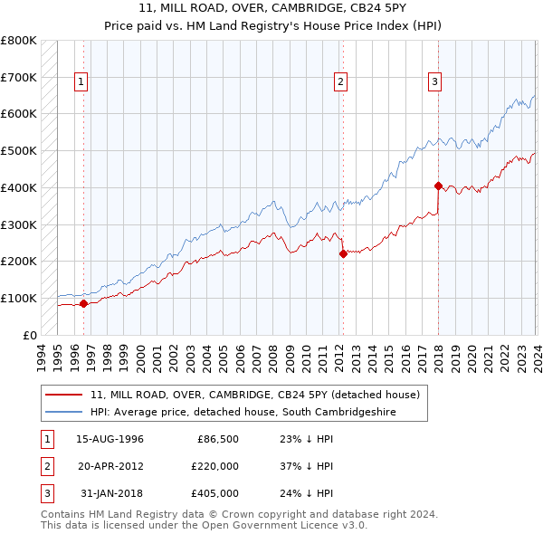 11, MILL ROAD, OVER, CAMBRIDGE, CB24 5PY: Price paid vs HM Land Registry's House Price Index