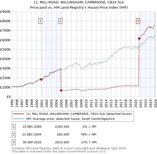 11, MILL ROAD, WILLINGHAM, CAMBRIDGE, CB24 5LA: Price paid vs HM Land Registry's House Price Index