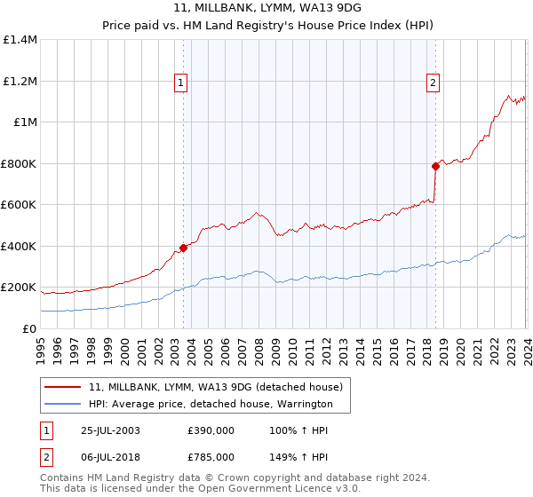 11, MILLBANK, LYMM, WA13 9DG: Price paid vs HM Land Registry's House Price Index