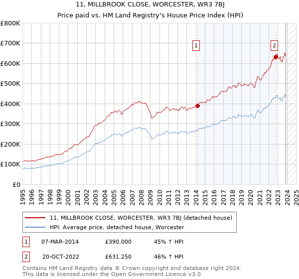 11, MILLBROOK CLOSE, WORCESTER, WR3 7BJ: Price paid vs HM Land Registry's House Price Index