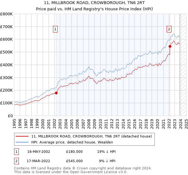 11, MILLBROOK ROAD, CROWBOROUGH, TN6 2RT: Price paid vs HM Land Registry's House Price Index