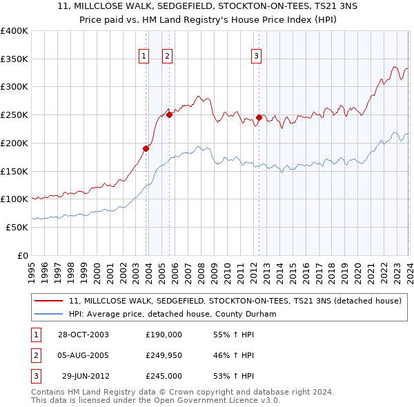 11, MILLCLOSE WALK, SEDGEFIELD, STOCKTON-ON-TEES, TS21 3NS: Price paid vs HM Land Registry's House Price Index