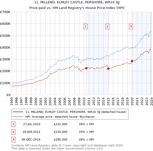 11, MILLEND, ELMLEY CASTLE, PERSHORE, WR10 3JJ: Price paid vs HM Land Registry's House Price Index