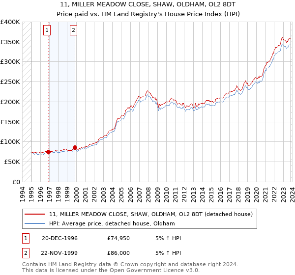 11, MILLER MEADOW CLOSE, SHAW, OLDHAM, OL2 8DT: Price paid vs HM Land Registry's House Price Index