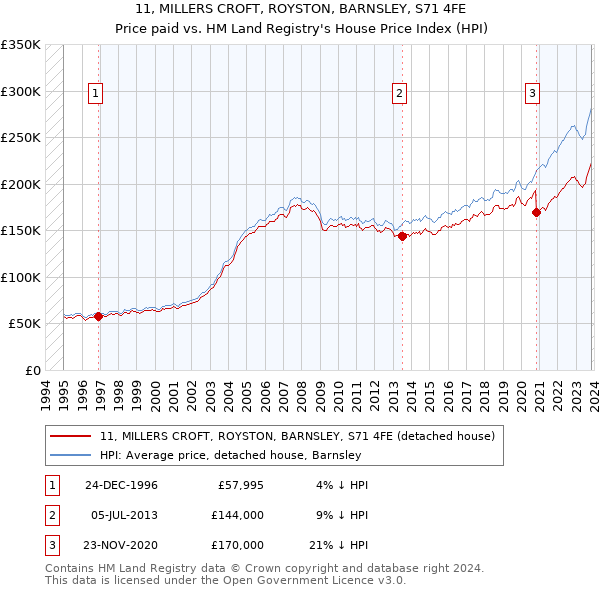 11, MILLERS CROFT, ROYSTON, BARNSLEY, S71 4FE: Price paid vs HM Land Registry's House Price Index