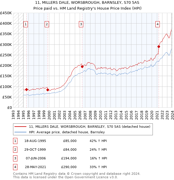 11, MILLERS DALE, WORSBROUGH, BARNSLEY, S70 5AS: Price paid vs HM Land Registry's House Price Index