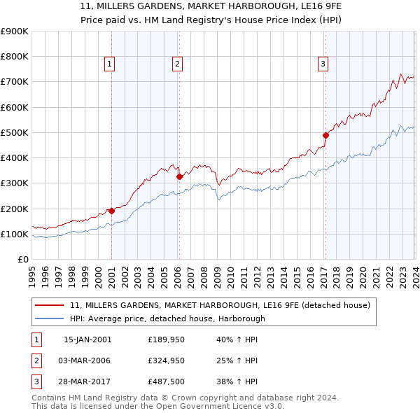 11, MILLERS GARDENS, MARKET HARBOROUGH, LE16 9FE: Price paid vs HM Land Registry's House Price Index