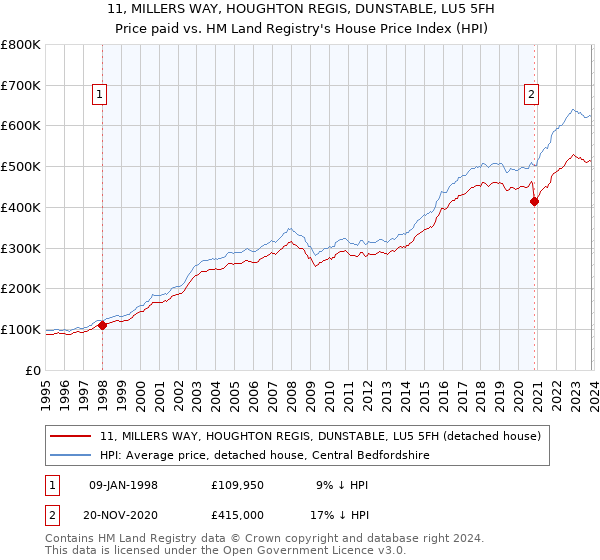 11, MILLERS WAY, HOUGHTON REGIS, DUNSTABLE, LU5 5FH: Price paid vs HM Land Registry's House Price Index