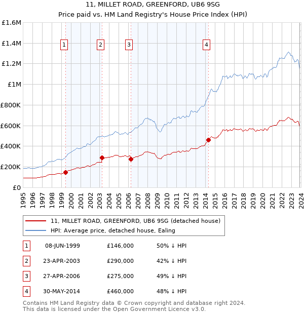 11, MILLET ROAD, GREENFORD, UB6 9SG: Price paid vs HM Land Registry's House Price Index