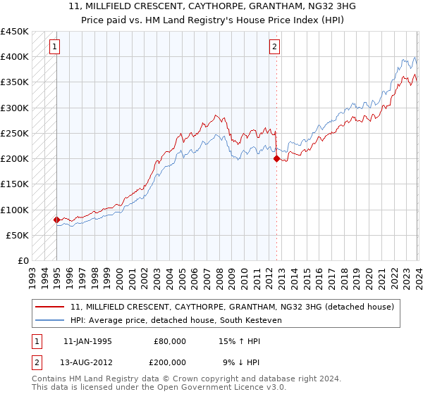 11, MILLFIELD CRESCENT, CAYTHORPE, GRANTHAM, NG32 3HG: Price paid vs HM Land Registry's House Price Index