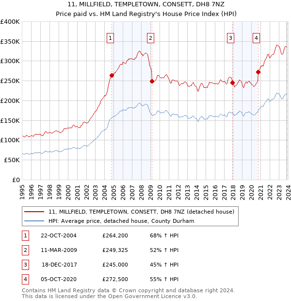 11, MILLFIELD, TEMPLETOWN, CONSETT, DH8 7NZ: Price paid vs HM Land Registry's House Price Index