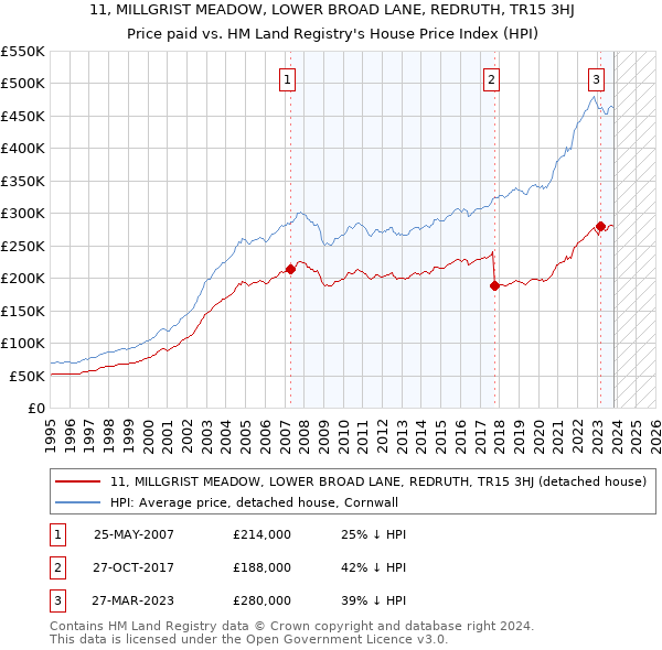 11, MILLGRIST MEADOW, LOWER BROAD LANE, REDRUTH, TR15 3HJ: Price paid vs HM Land Registry's House Price Index