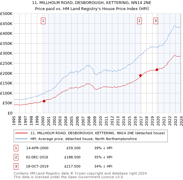 11, MILLHOLM ROAD, DESBOROUGH, KETTERING, NN14 2NE: Price paid vs HM Land Registry's House Price Index