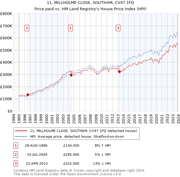11, MILLHOLME CLOSE, SOUTHAM, CV47 1FQ: Price paid vs HM Land Registry's House Price Index