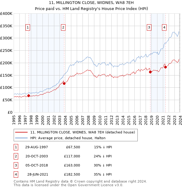 11, MILLINGTON CLOSE, WIDNES, WA8 7EH: Price paid vs HM Land Registry's House Price Index