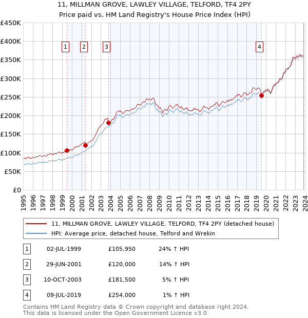 11, MILLMAN GROVE, LAWLEY VILLAGE, TELFORD, TF4 2PY: Price paid vs HM Land Registry's House Price Index