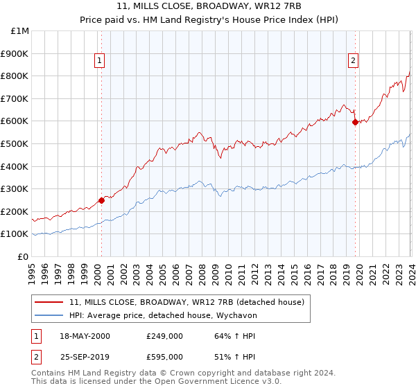 11, MILLS CLOSE, BROADWAY, WR12 7RB: Price paid vs HM Land Registry's House Price Index