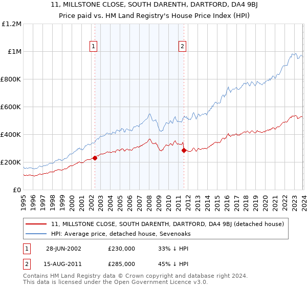 11, MILLSTONE CLOSE, SOUTH DARENTH, DARTFORD, DA4 9BJ: Price paid vs HM Land Registry's House Price Index