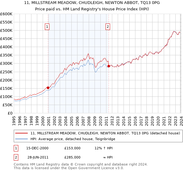11, MILLSTREAM MEADOW, CHUDLEIGH, NEWTON ABBOT, TQ13 0PG: Price paid vs HM Land Registry's House Price Index
