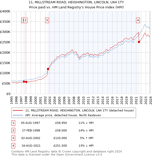 11, MILLSTREAM ROAD, HEIGHINGTON, LINCOLN, LN4 1TY: Price paid vs HM Land Registry's House Price Index
