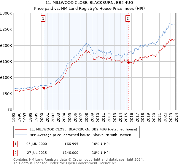 11, MILLWOOD CLOSE, BLACKBURN, BB2 4UG: Price paid vs HM Land Registry's House Price Index