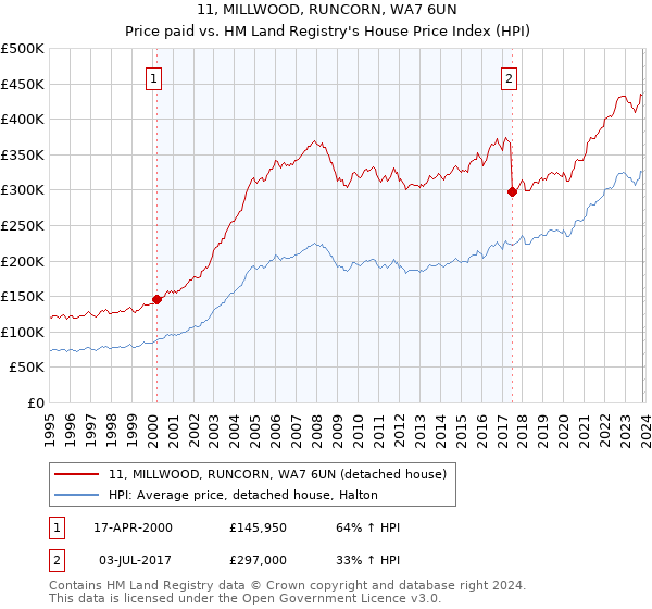11, MILLWOOD, RUNCORN, WA7 6UN: Price paid vs HM Land Registry's House Price Index