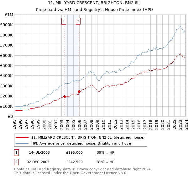 11, MILLYARD CRESCENT, BRIGHTON, BN2 6LJ: Price paid vs HM Land Registry's House Price Index