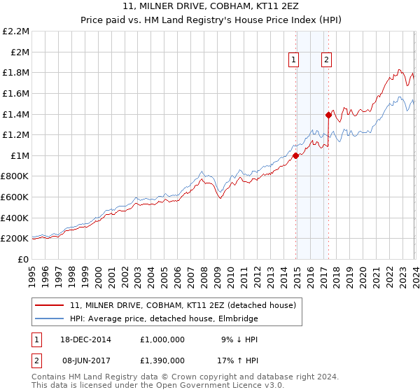 11, MILNER DRIVE, COBHAM, KT11 2EZ: Price paid vs HM Land Registry's House Price Index