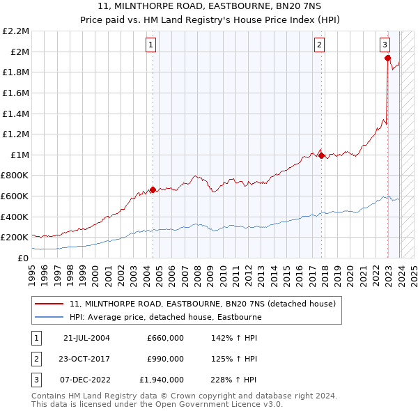11, MILNTHORPE ROAD, EASTBOURNE, BN20 7NS: Price paid vs HM Land Registry's House Price Index