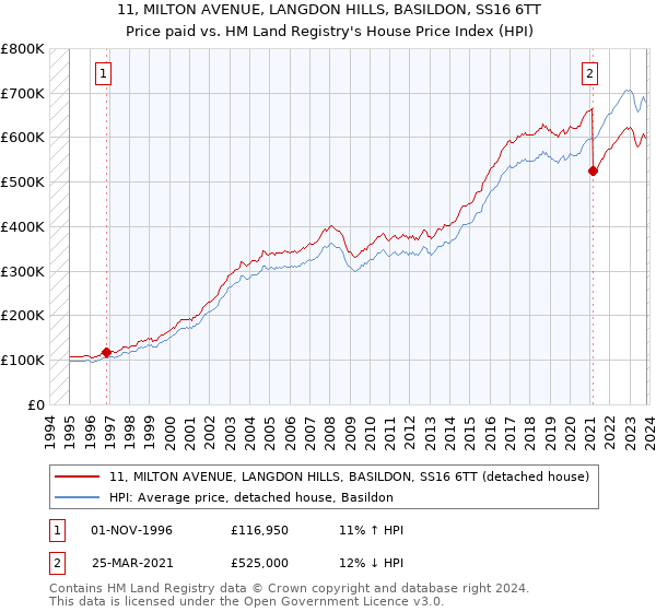 11, MILTON AVENUE, LANGDON HILLS, BASILDON, SS16 6TT: Price paid vs HM Land Registry's House Price Index