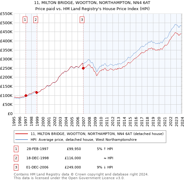 11, MILTON BRIDGE, WOOTTON, NORTHAMPTON, NN4 6AT: Price paid vs HM Land Registry's House Price Index