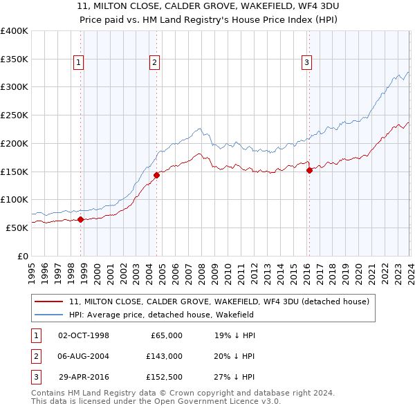 11, MILTON CLOSE, CALDER GROVE, WAKEFIELD, WF4 3DU: Price paid vs HM Land Registry's House Price Index