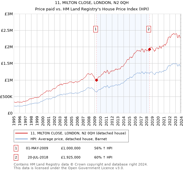 11, MILTON CLOSE, LONDON, N2 0QH: Price paid vs HM Land Registry's House Price Index