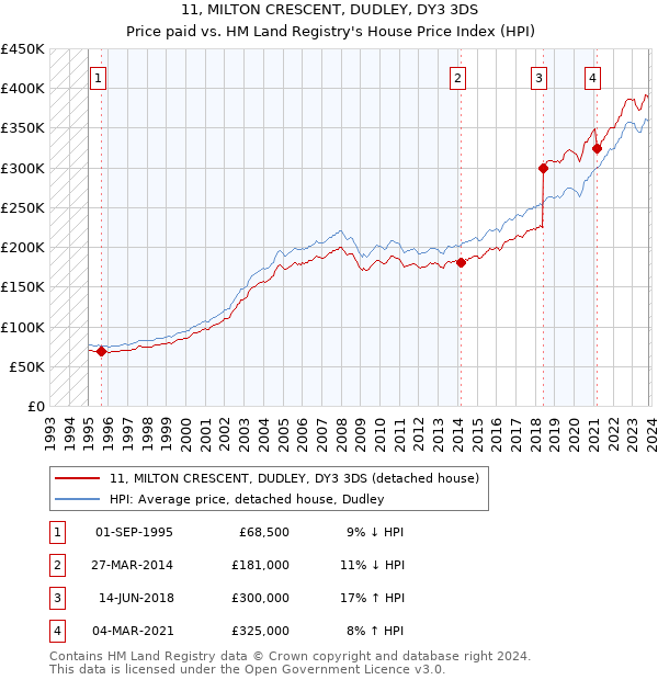 11, MILTON CRESCENT, DUDLEY, DY3 3DS: Price paid vs HM Land Registry's House Price Index