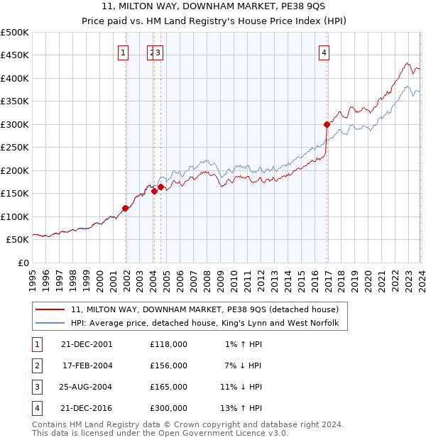 11, MILTON WAY, DOWNHAM MARKET, PE38 9QS: Price paid vs HM Land Registry's House Price Index