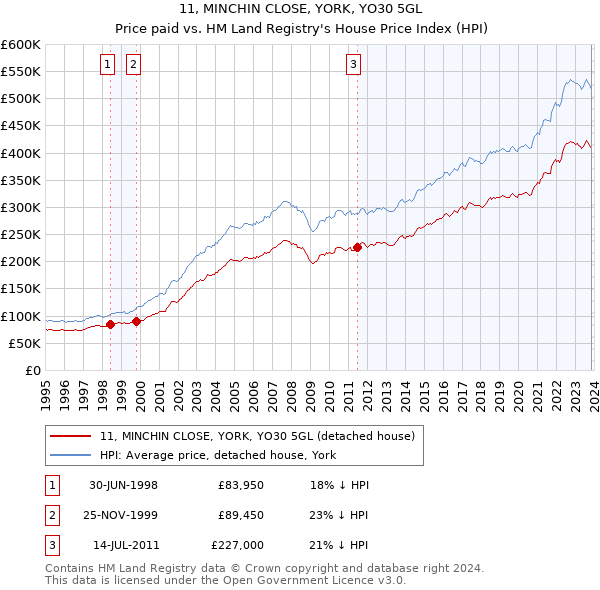 11, MINCHIN CLOSE, YORK, YO30 5GL: Price paid vs HM Land Registry's House Price Index