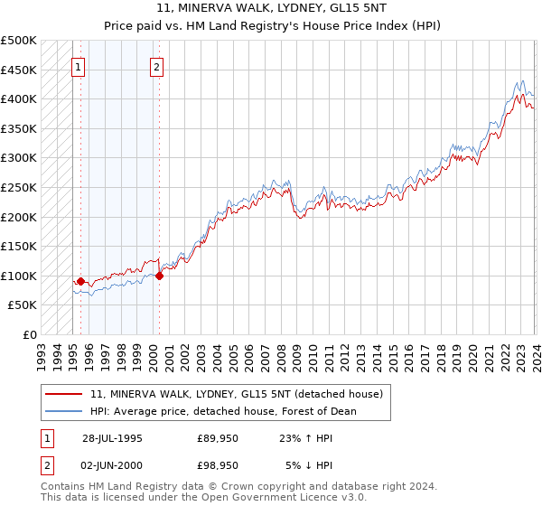 11, MINERVA WALK, LYDNEY, GL15 5NT: Price paid vs HM Land Registry's House Price Index