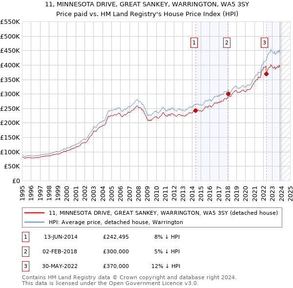 11, MINNESOTA DRIVE, GREAT SANKEY, WARRINGTON, WA5 3SY: Price paid vs HM Land Registry's House Price Index