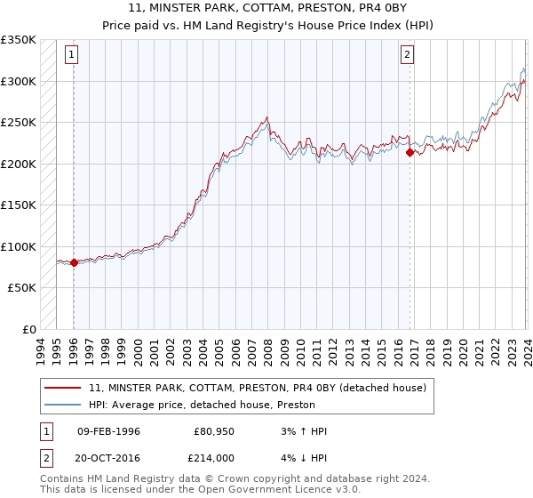 11, MINSTER PARK, COTTAM, PRESTON, PR4 0BY: Price paid vs HM Land Registry's House Price Index