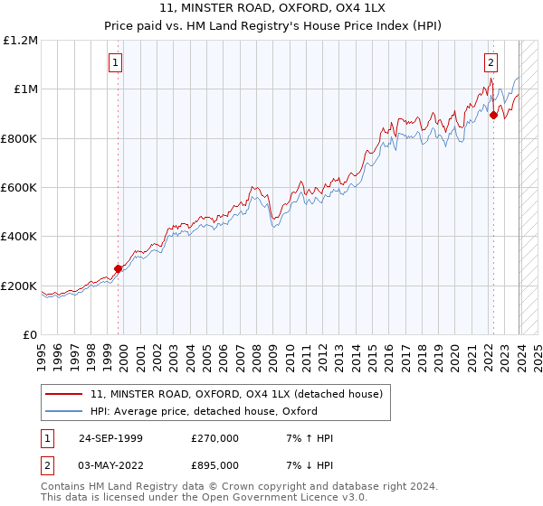 11, MINSTER ROAD, OXFORD, OX4 1LX: Price paid vs HM Land Registry's House Price Index